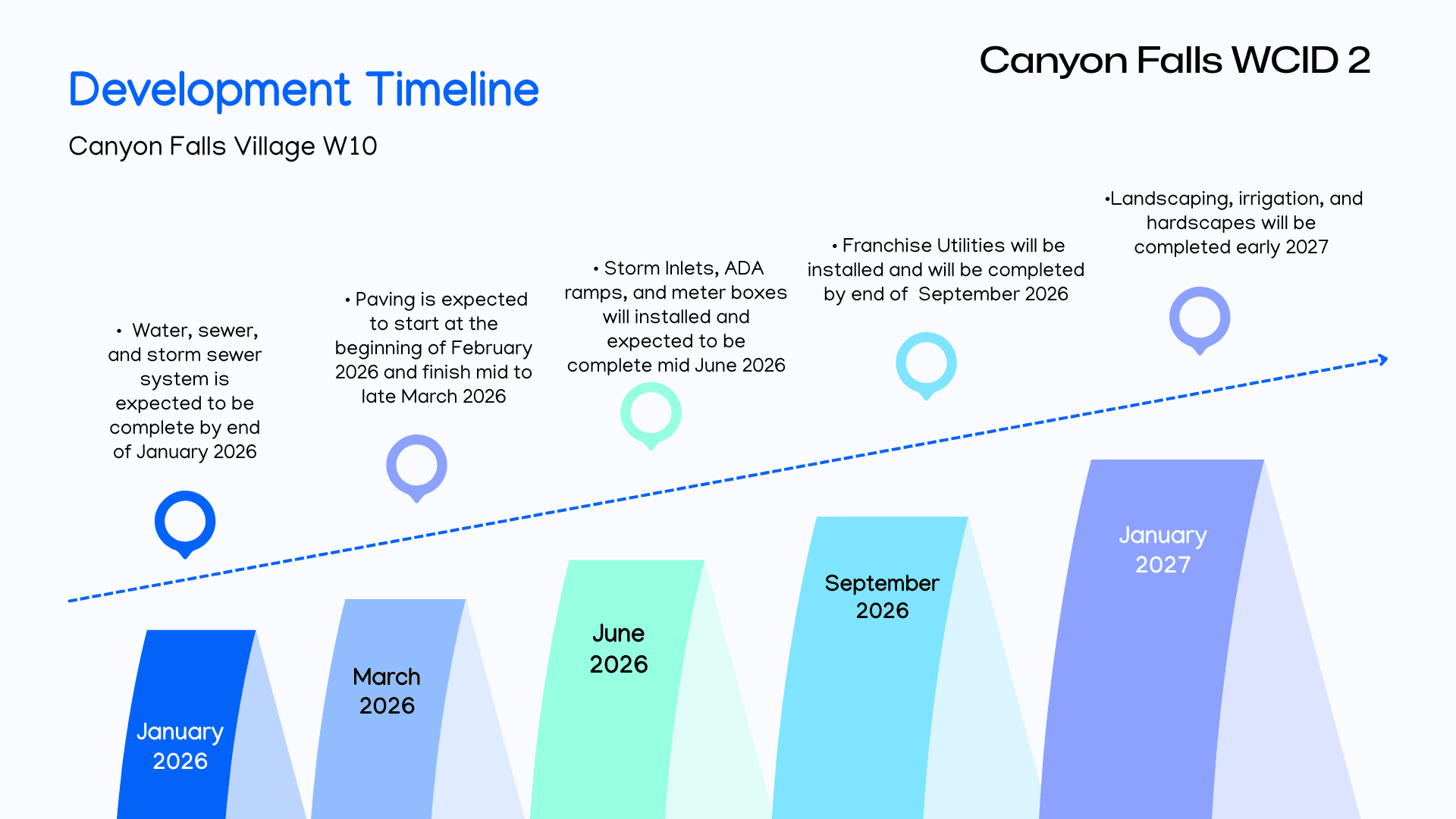 Development Timeline